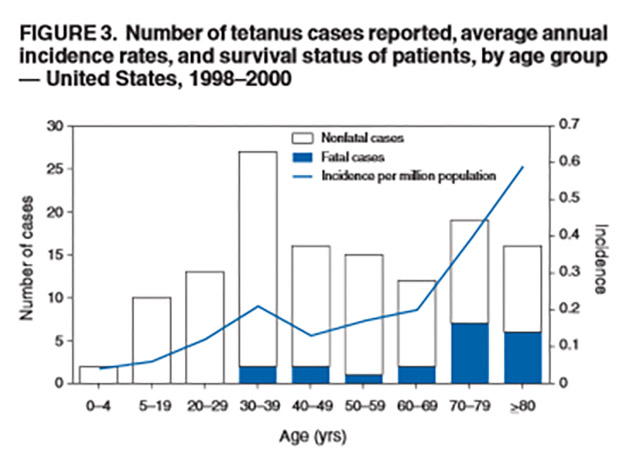 What About Tetanus 2